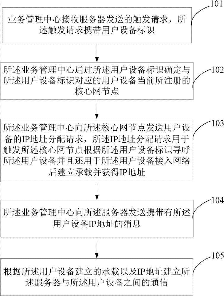 Service communication method, service communication device and service communication system