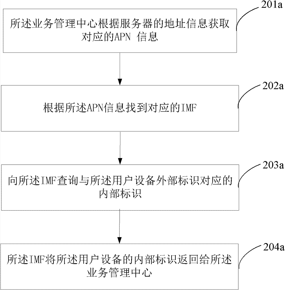 Service communication method, service communication device and service communication system