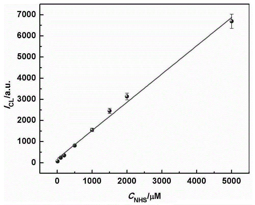 Application of N-hydroxysuccinimide as light emitting coreactant