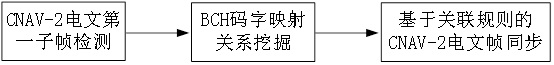 Synchronization Method of cnav-2 Message Frame Based on Association Rules