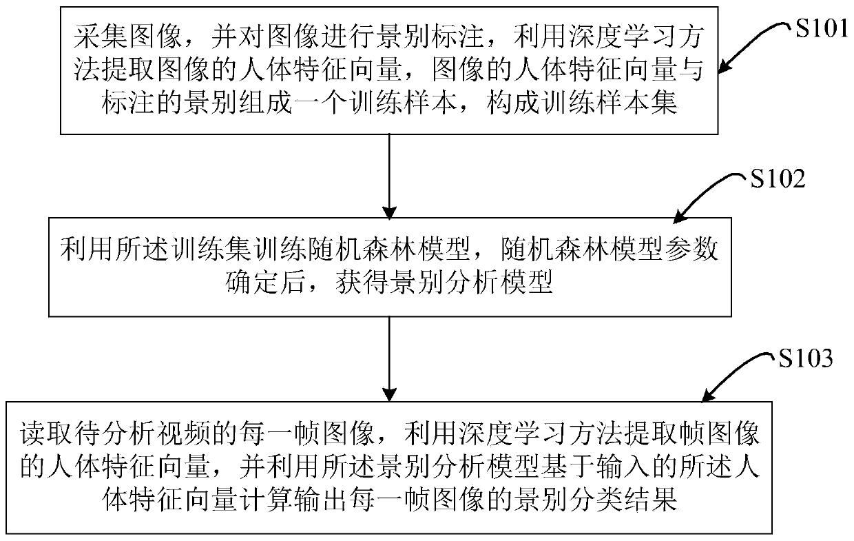 Video scene analysis method and device based on human body