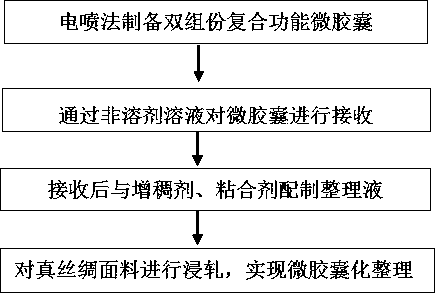 Method for preparing pajama fabric with compound function