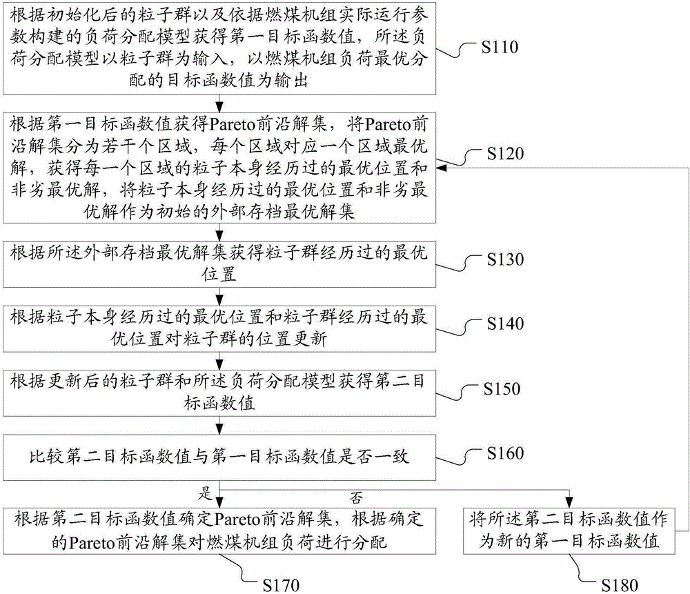 Coal-burning unit load distribution method and device