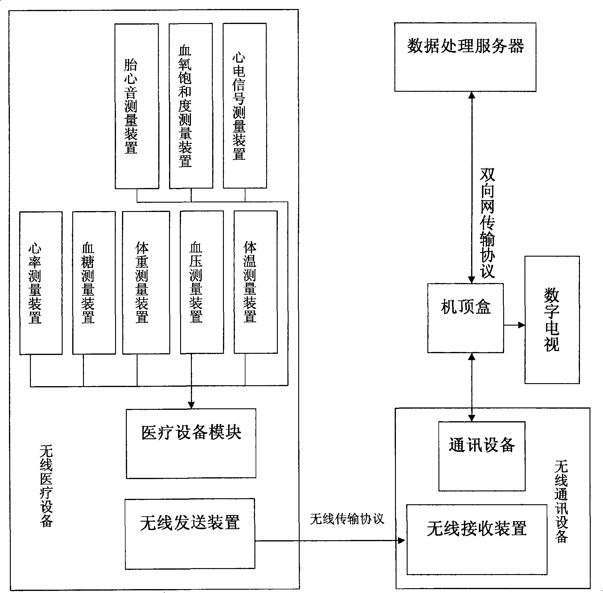 Wireless medical equipment system applied to the digital television