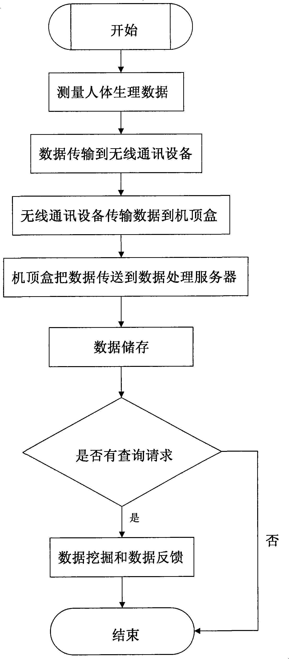 Wireless medical equipment system applied to the digital television