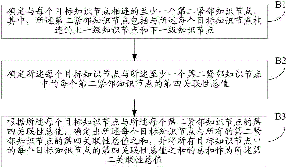 Knowledge map evaluation method and device