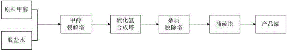 Process for directly preparing hydrogen sulfide through cracking hydrogen-rich gas through ethanol/liquid ammonia