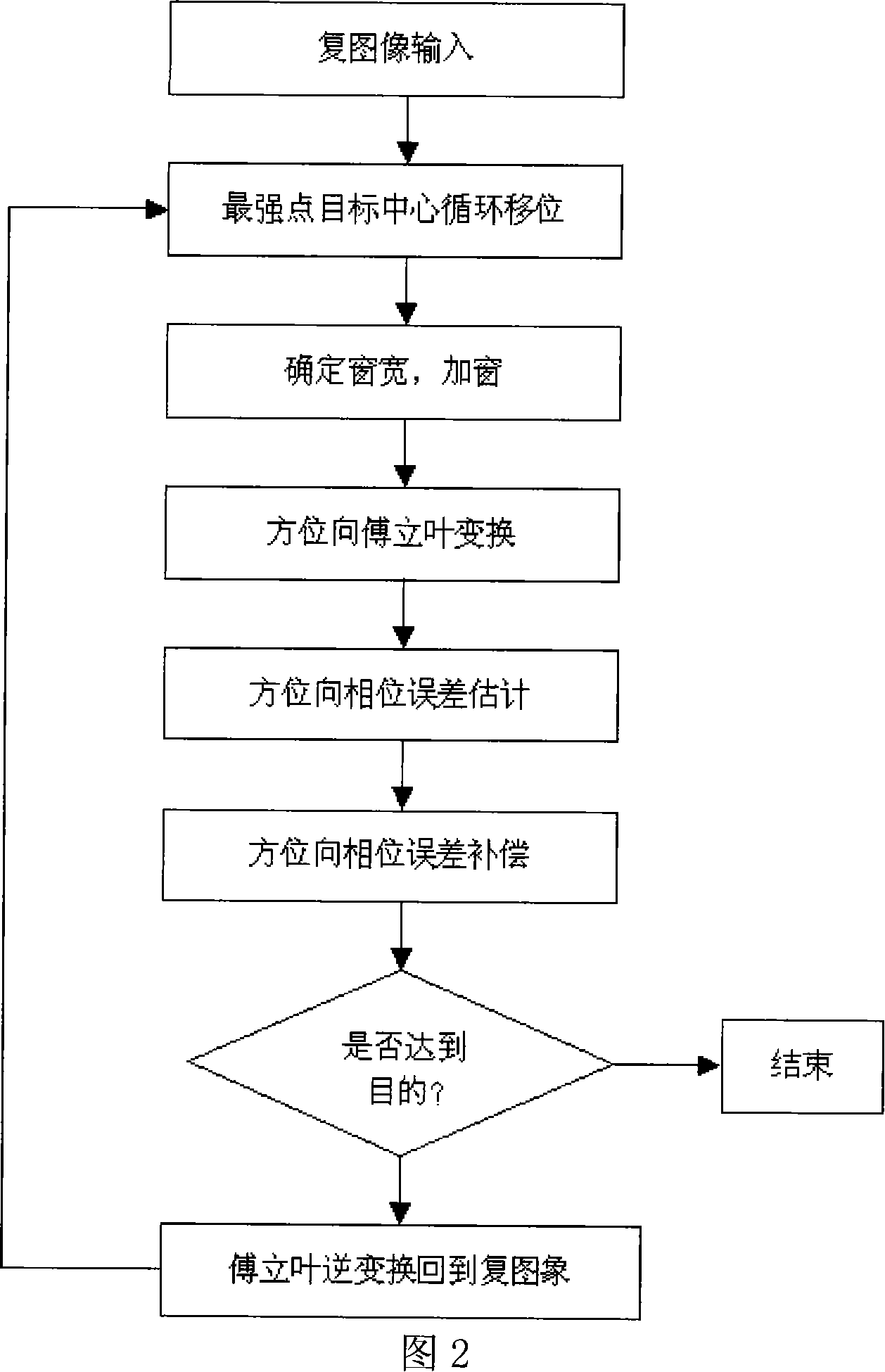 Imaging method for implementing airborne radar refocusing in system short of high-precision motion compensating system