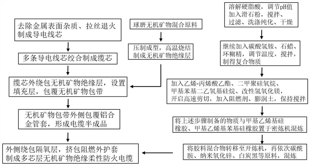 A kind of multi-core layer inorganic mineral insulated flexible fireproof cable and preparation method thereof