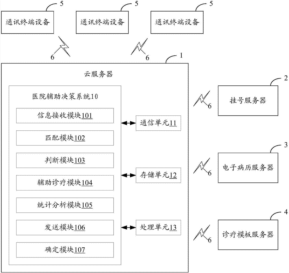 Assisted hospital decision-making system and method