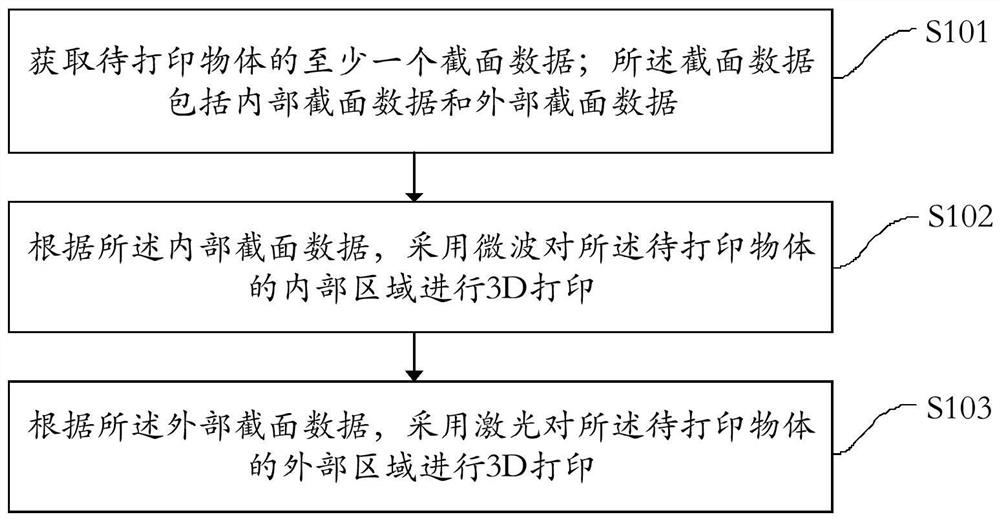 3D printing method and system