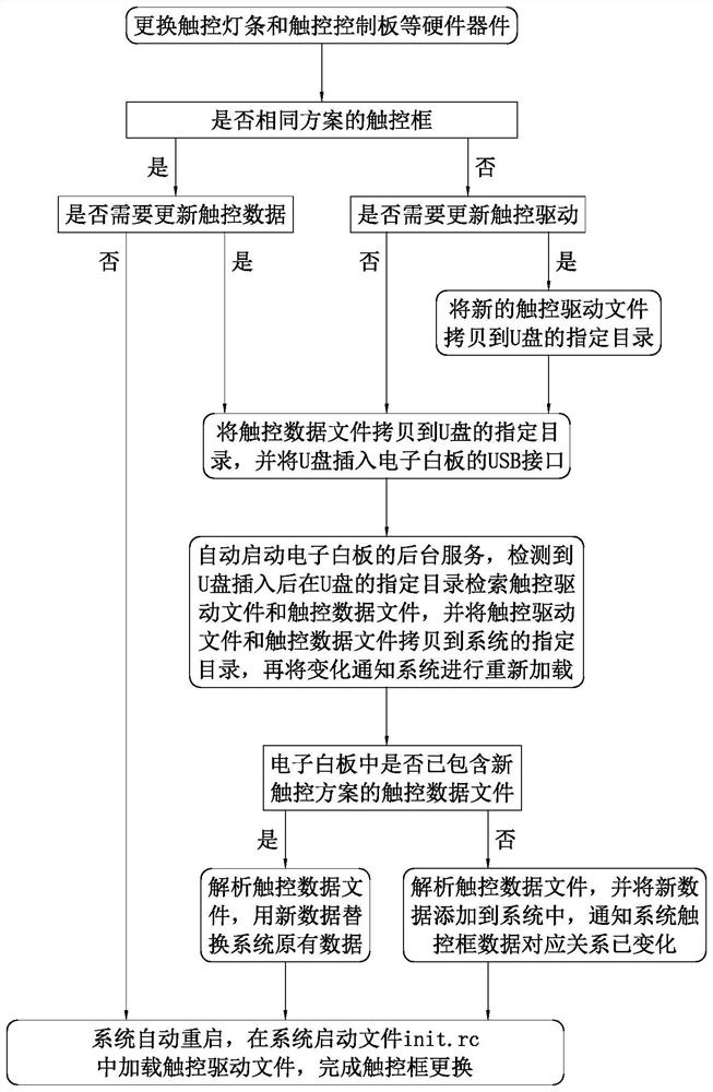 Method for conveniently replacing touch control frame of electronic whiteboard