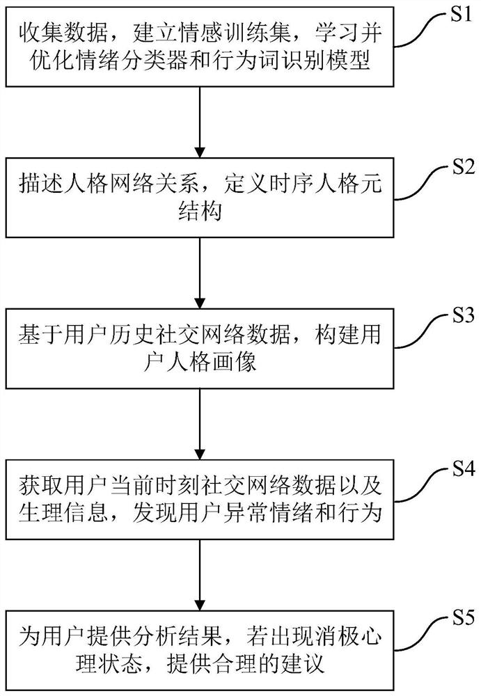 Heterogeneous graph-based user mental health monitoring method and system