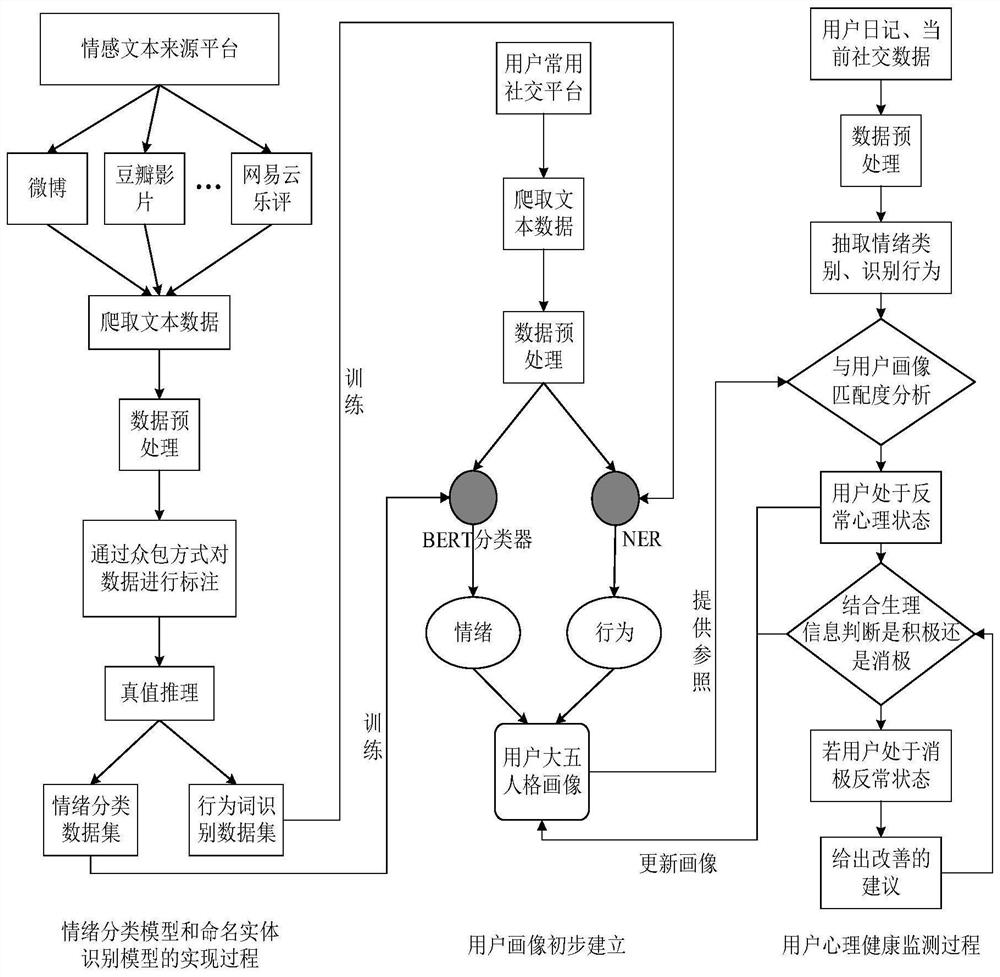 Heterogeneous graph-based user mental health monitoring method and system