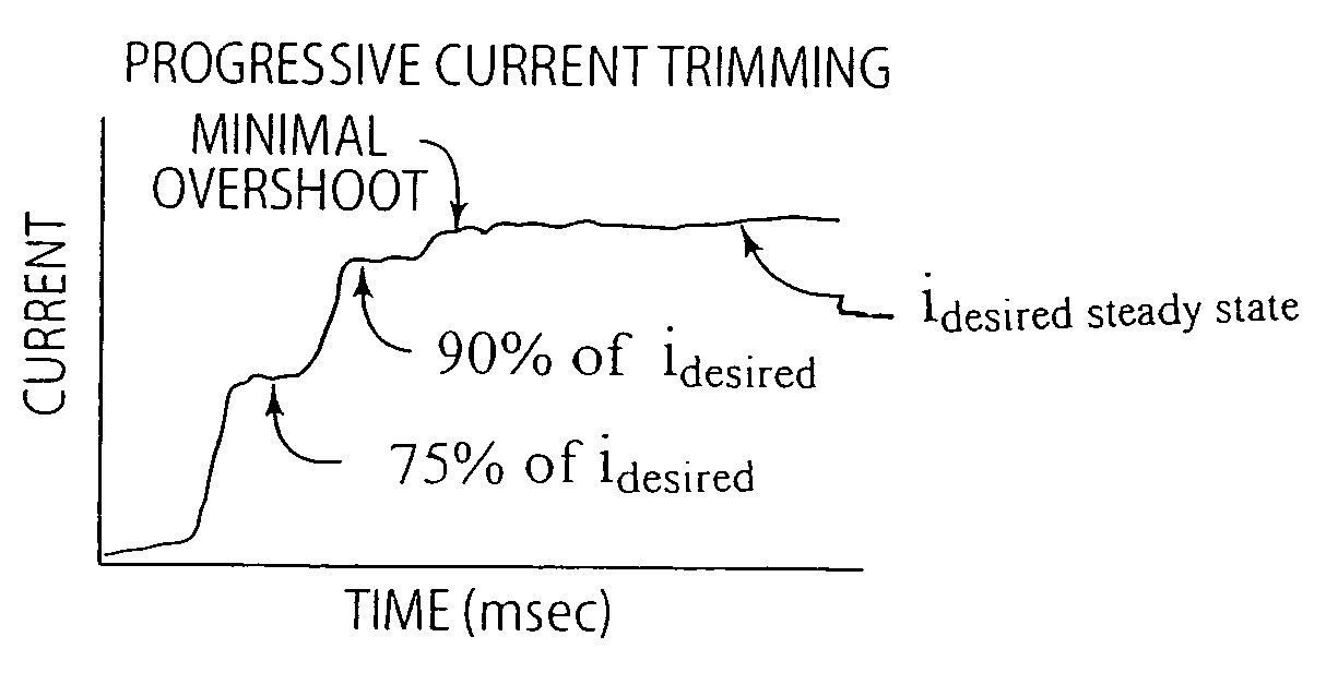 Dynamic pressure control system with solenoid valve command current trimming