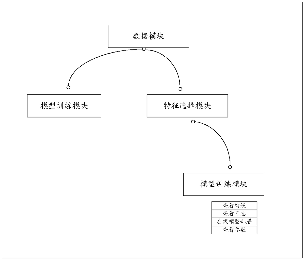 Data analysis processing system and online model deployment method thereof