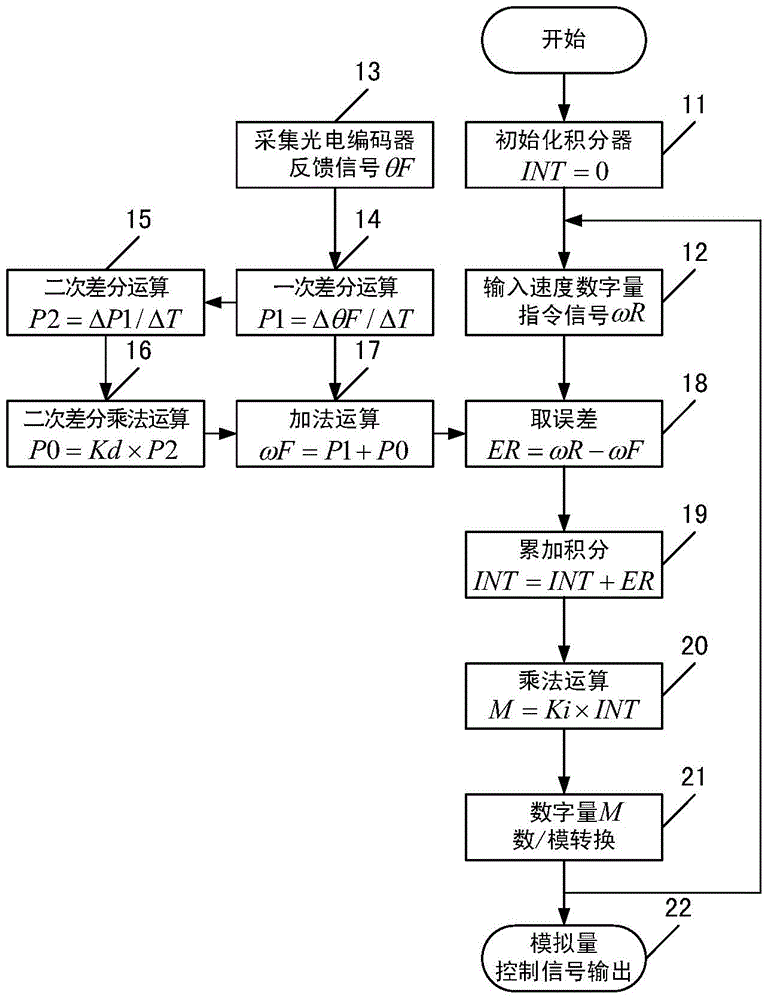 DC motor speed differential feedback control device and method