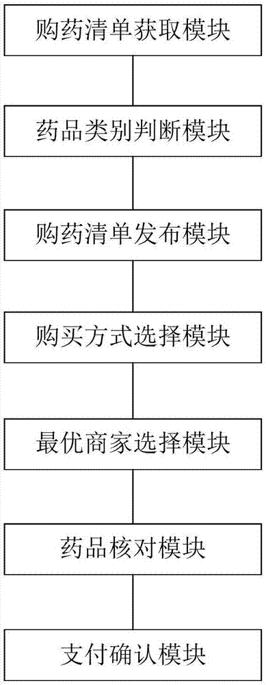 Drug purchasing system combining online and offline functions