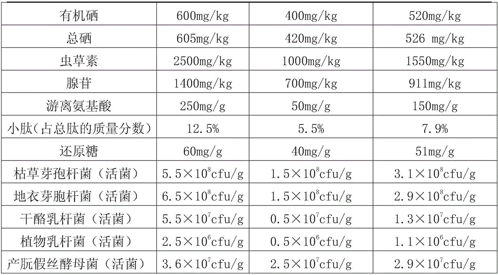 Preparation method and application of feed being rich in contents of selenium and cordyceps militaris active substances