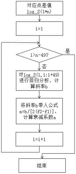 Liver fat qualitative measurement method based on ultrasonic attenuation coefficient