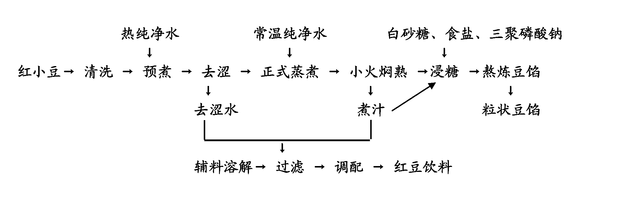 Preparation methods of granular red bean paste and red bean beverage