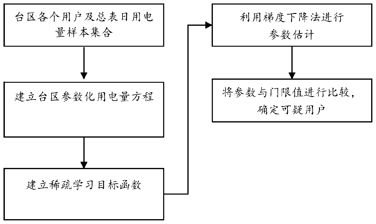 A transformer area topological structure verification method based on sparse learning