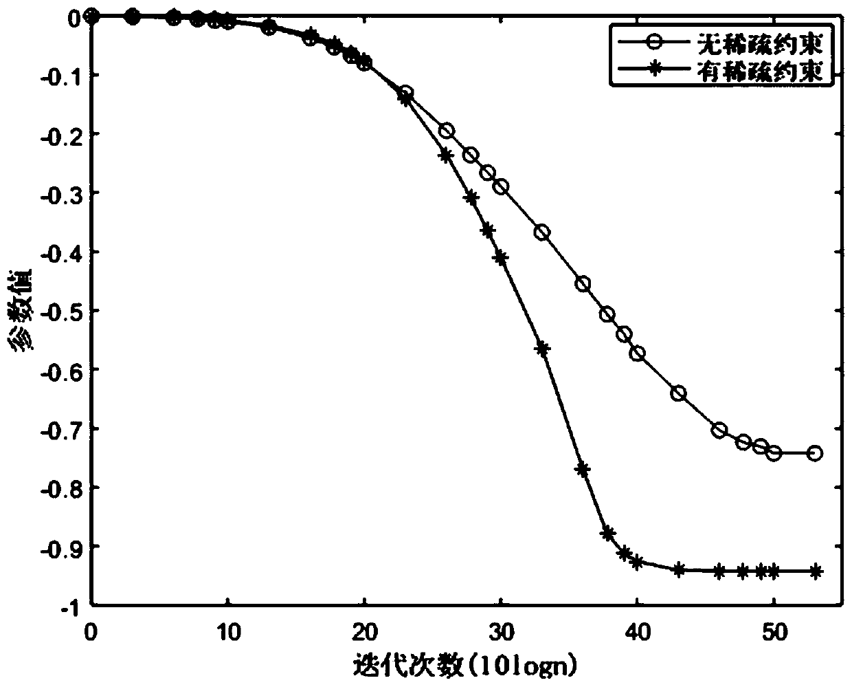 A transformer area topological structure verification method based on sparse learning