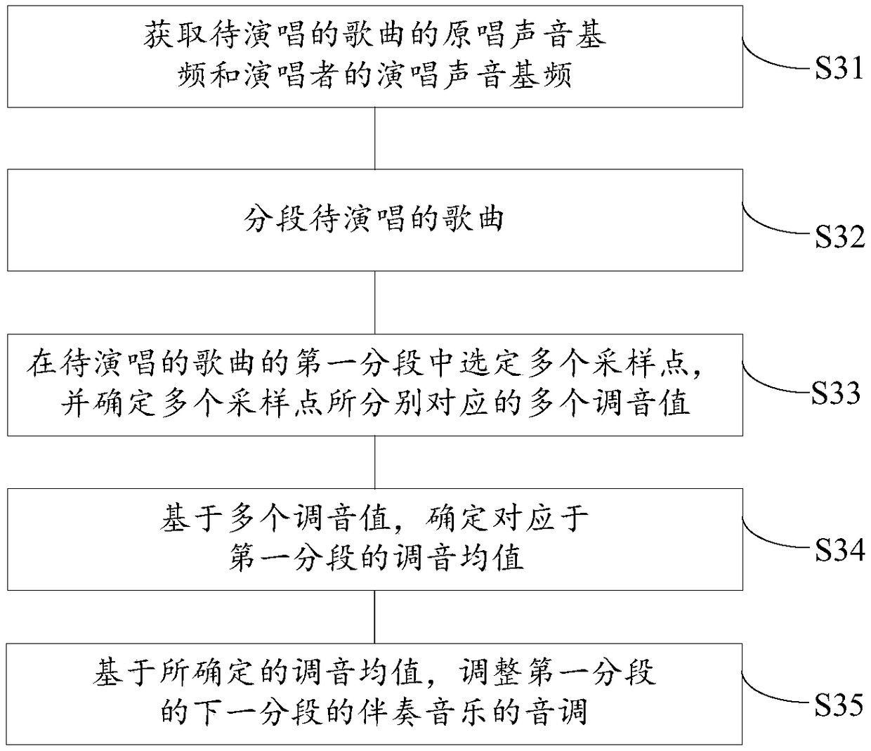 Singing accompaniment automatic adjustment method, device and KTV jukebox