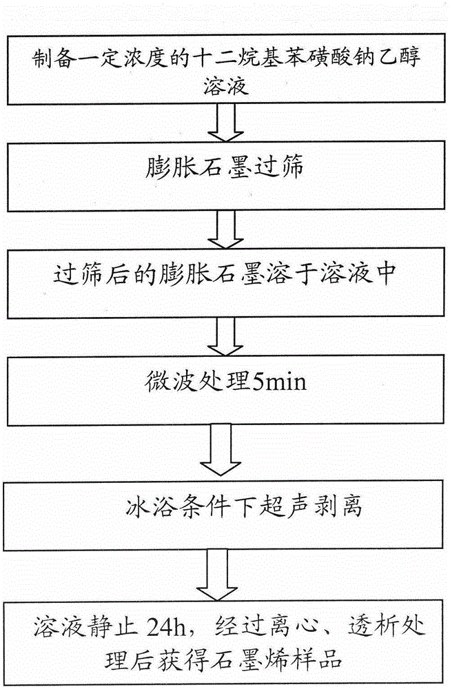 Method adopting a liquid phase stripping method to prepare grapheme and grapheme