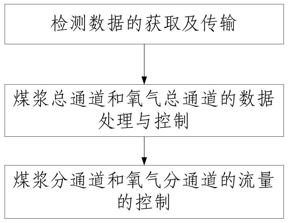 A slurry and oxygen feed control method for a multi-channel nozzle