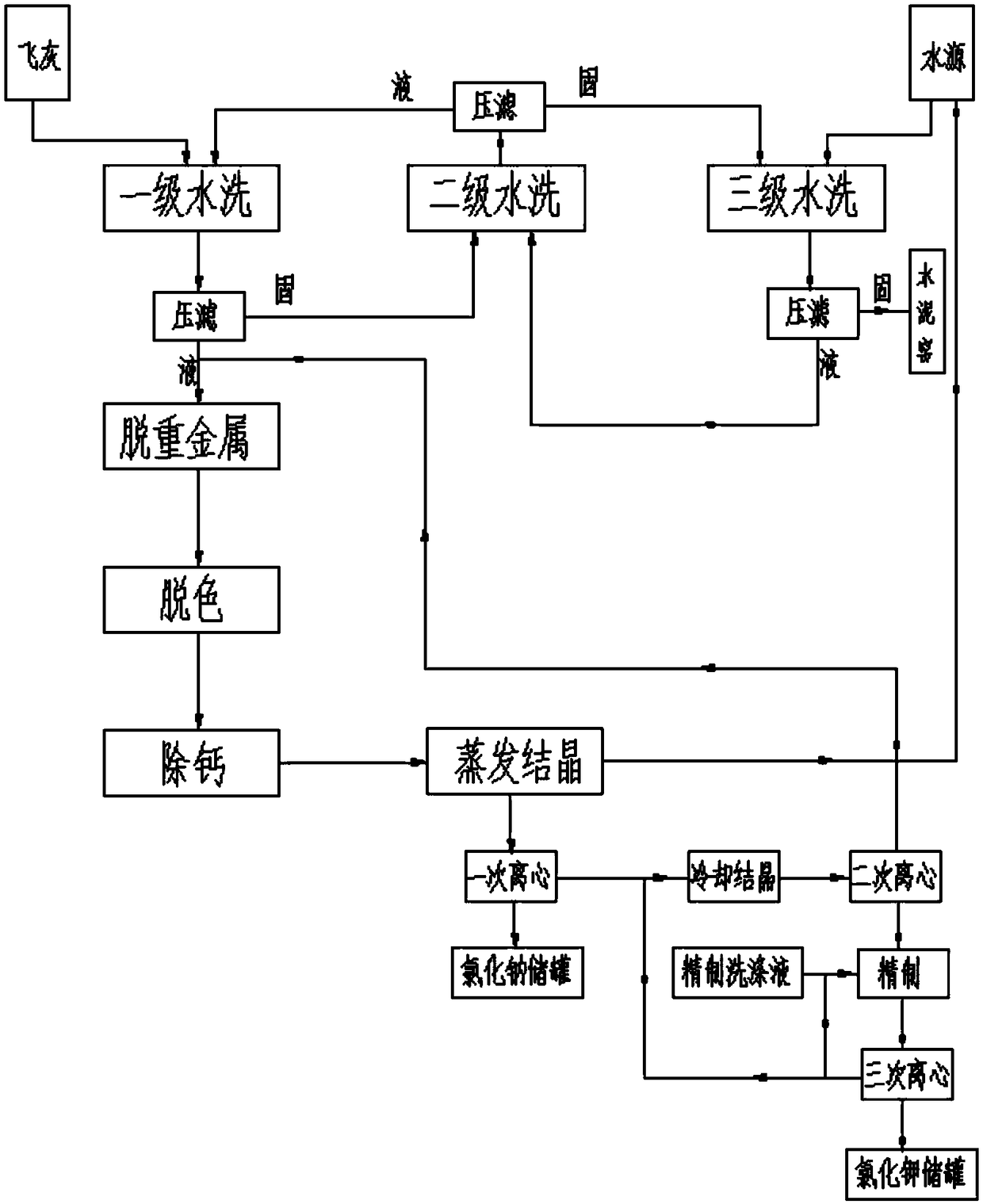 Process for preparing high-quality industrial salt by utilizing garbage fly ash