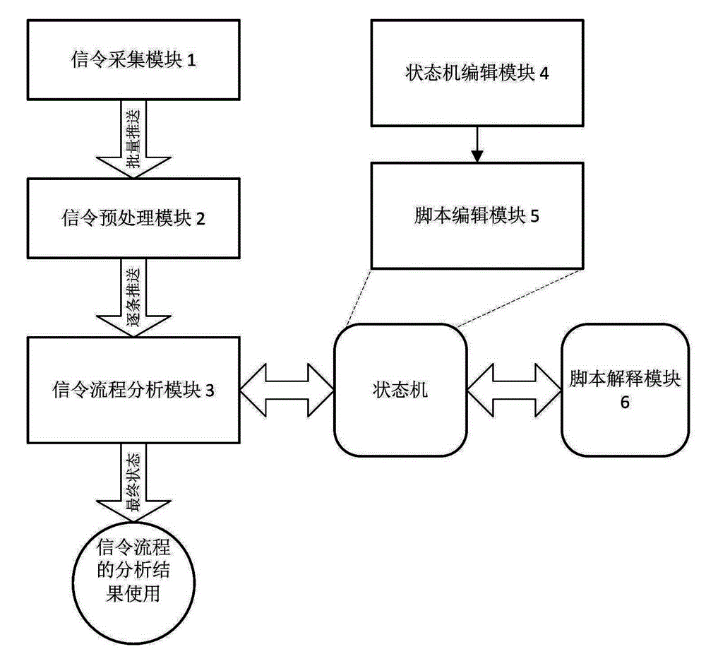 Signaling flow analysis system and signaling flow analysis method