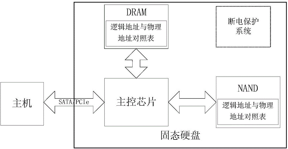 Solid-state drive control chip integrating MRAM (Magnetic Random Access Memory) and solid-state drive