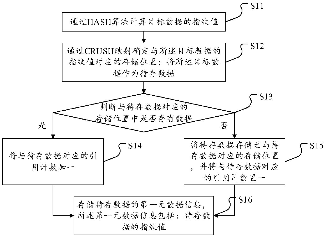 A data management method and device based on data deduplication technology