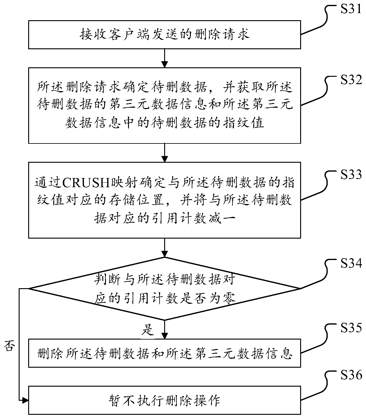 A data management method and device based on data deduplication technology