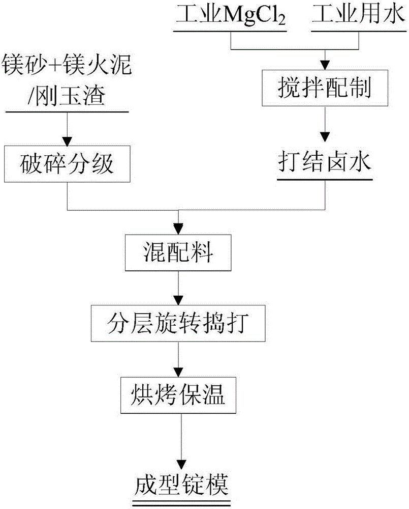 Knotting method of casting ingot mold in preparation process of vanadium-iron alloy