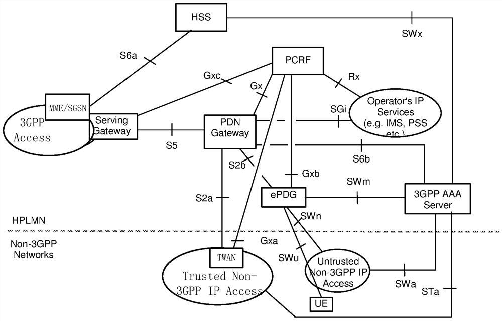 A method for selecting a packet data gateway, related device and system