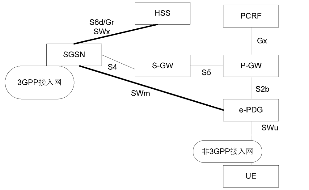 A method for selecting a packet data gateway, related device and system