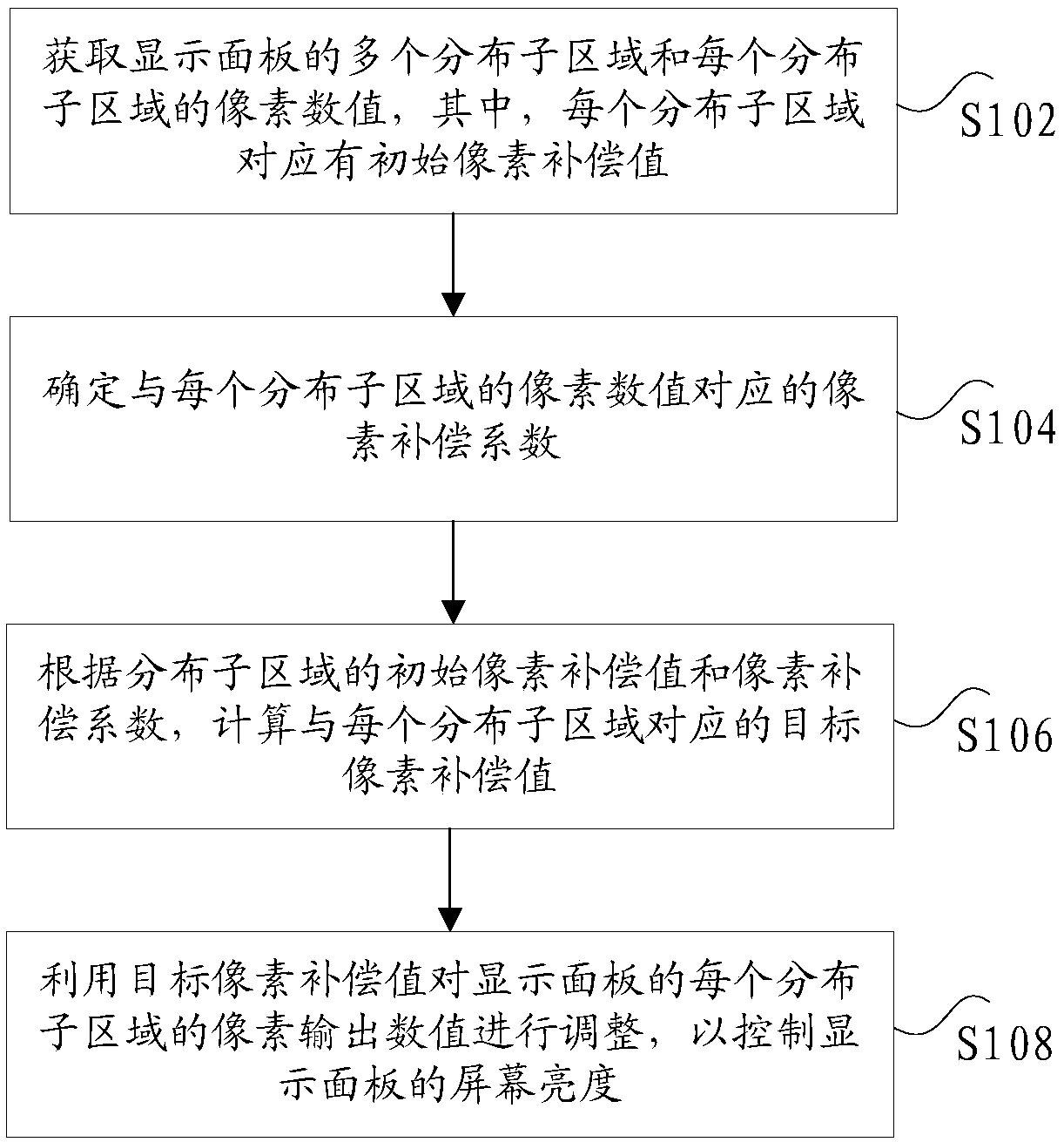 Brightness control method and device of display panel