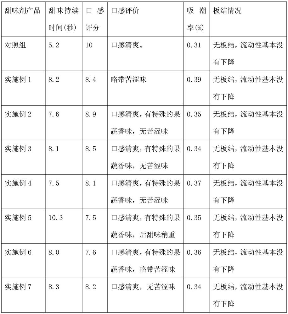 A compound sweetener for improving rubusoside taste and preparation method thereof