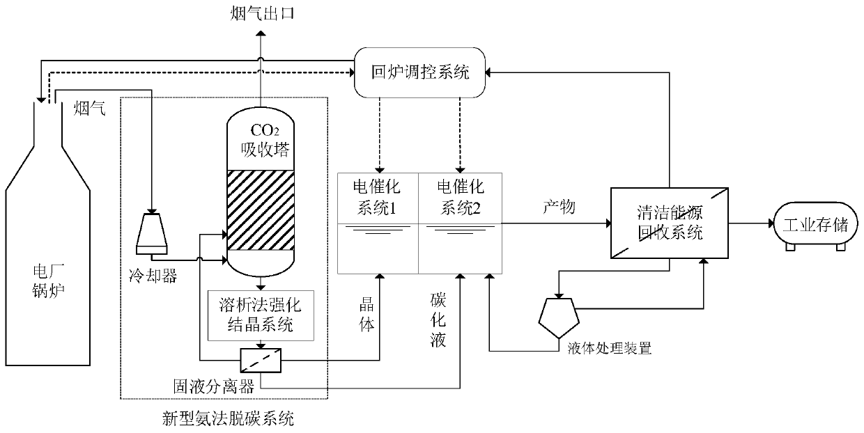 Carbon circulating system and method based on ammonia-process decarburization and electrocatalytic reduction utilization