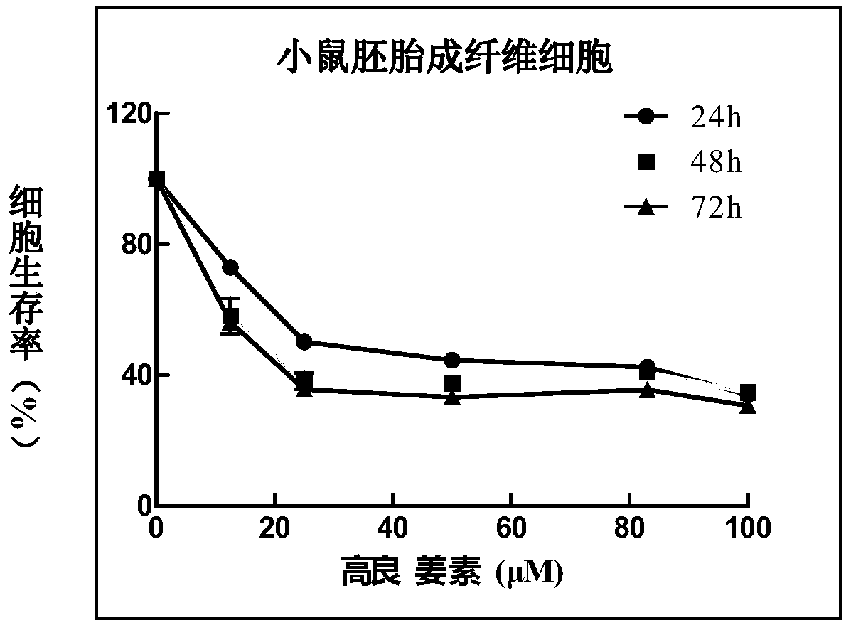 Application of galangin or salt thereof to preparation of medicines or health-care products capable of preventing and treating lung fibrosis