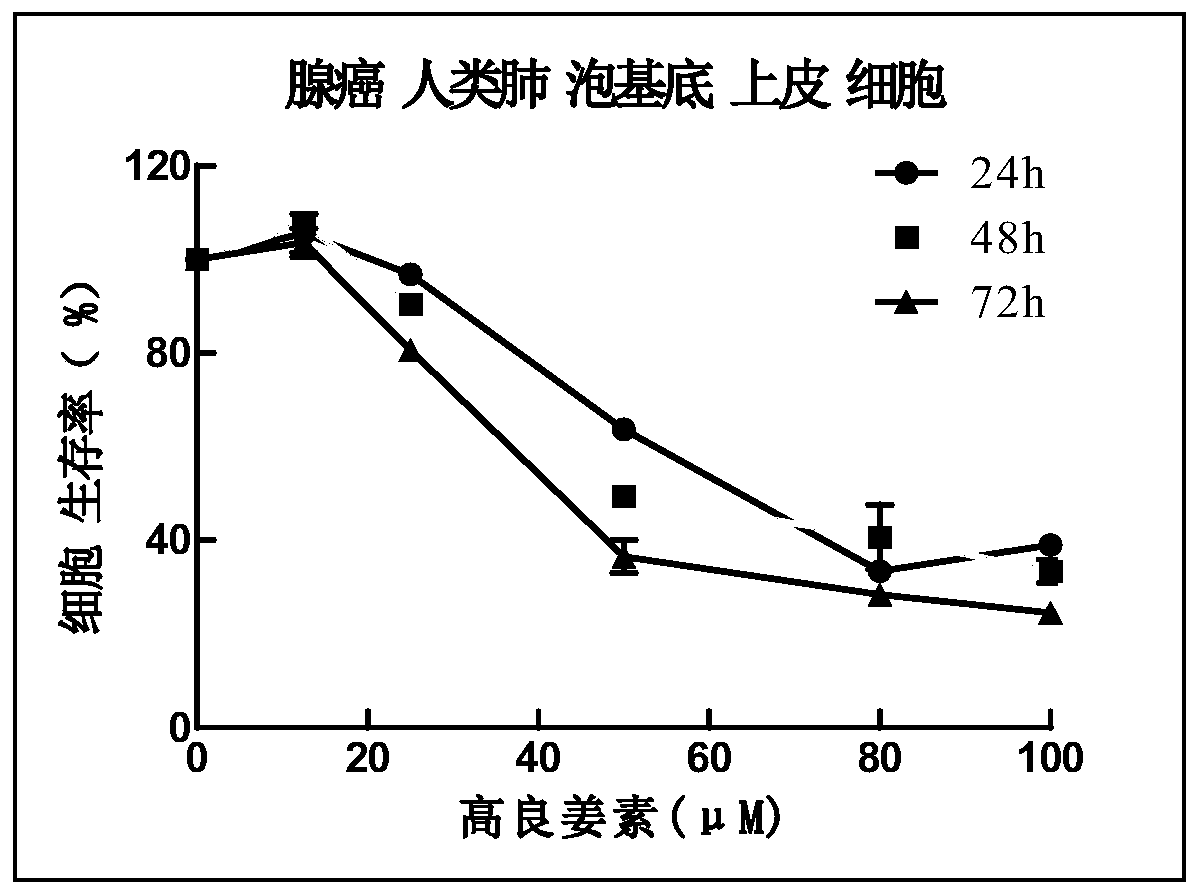 Application of galangin or salt thereof to preparation of medicines or health-care products capable of preventing and treating lung fibrosis