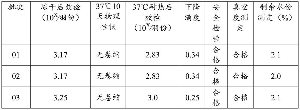 Fowl pox heat-resistant freeze-drying protectant and its application