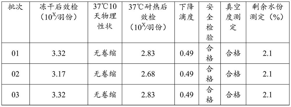 Fowl pox heat-resistant freeze-drying protectant and its application