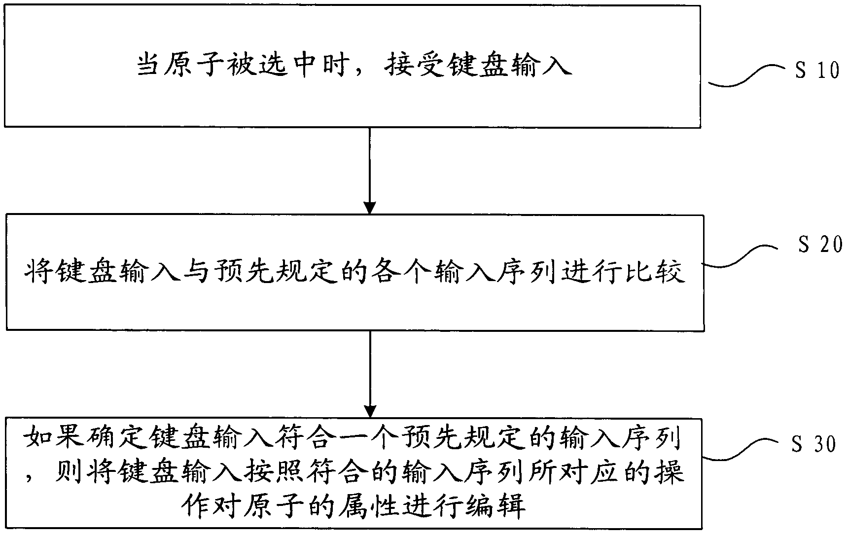 Edition method and device of atom property