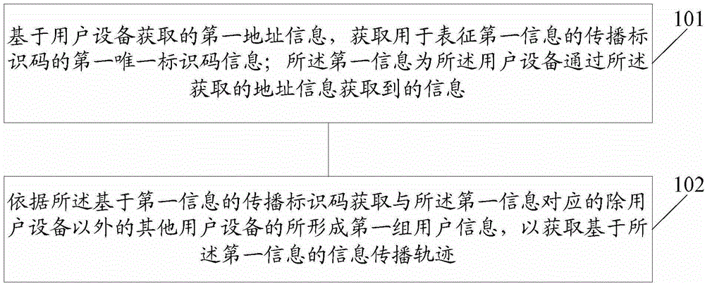 Information transmission tracking method and device thereof