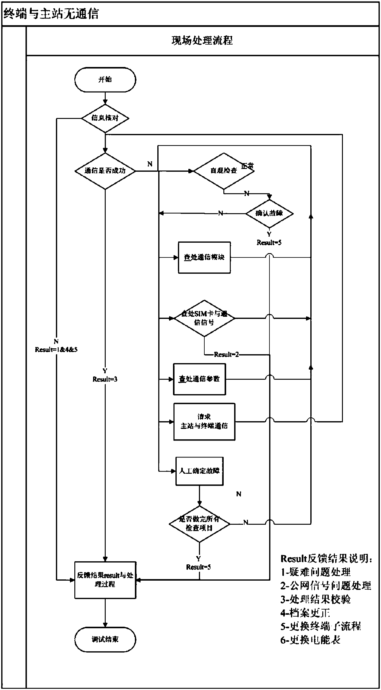 On-site defect-eliminating method for acquisition terminal and master station no-communication failures