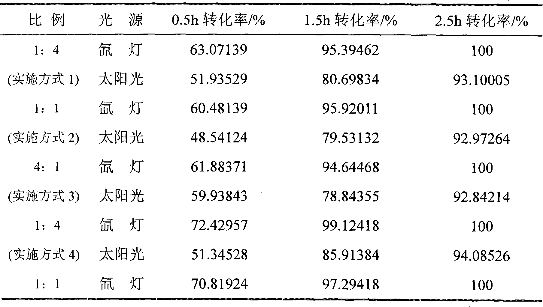 Preparation and application methods of BiOBr/BiOCl compound photocatalyst