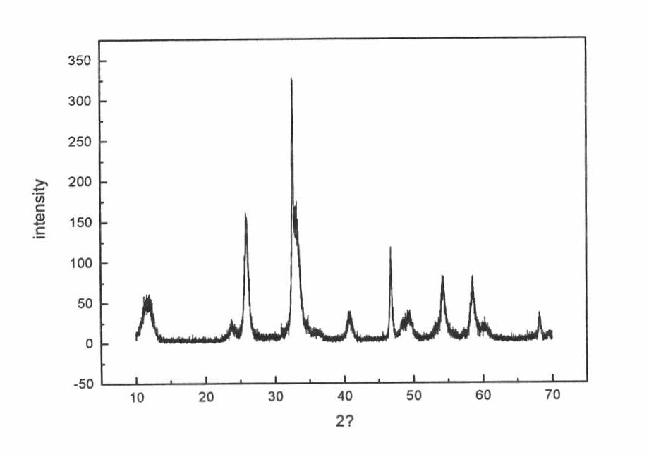 Preparation and application methods of BiOBr/BiOCl compound photocatalyst